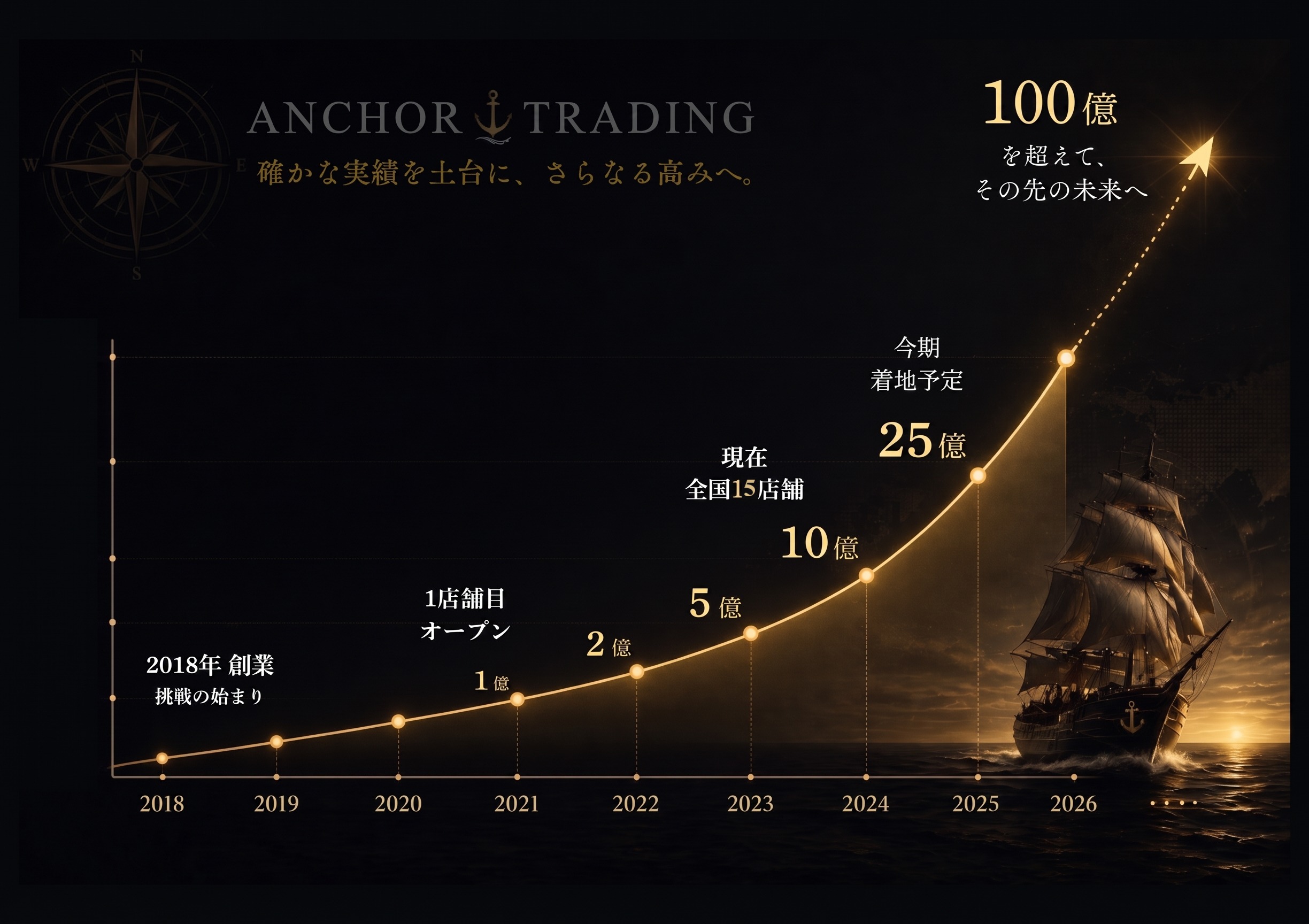 株式会社アンカートレーディング 100億円目標グラフ