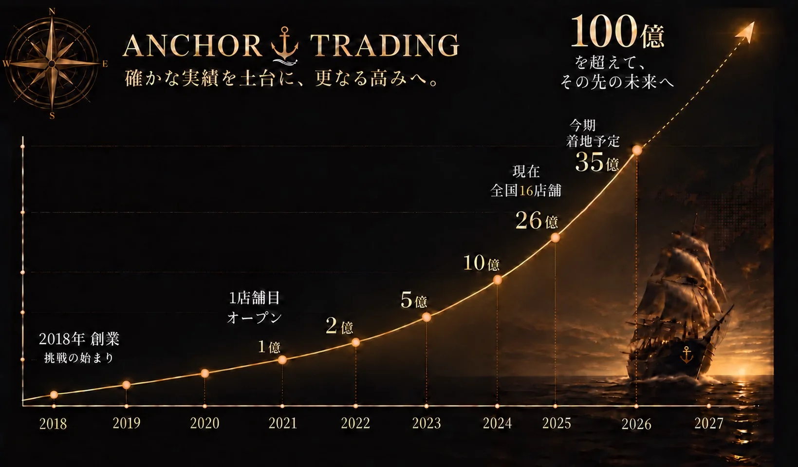 株式会社アンカートレーディング 100億円目標グラフ